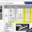 Daihatsu 测试造假风波后续: 陆兆福称受影响的 Perodua 与 Toyota 车款都已重新接受测试, JPJ 检视后确认安全