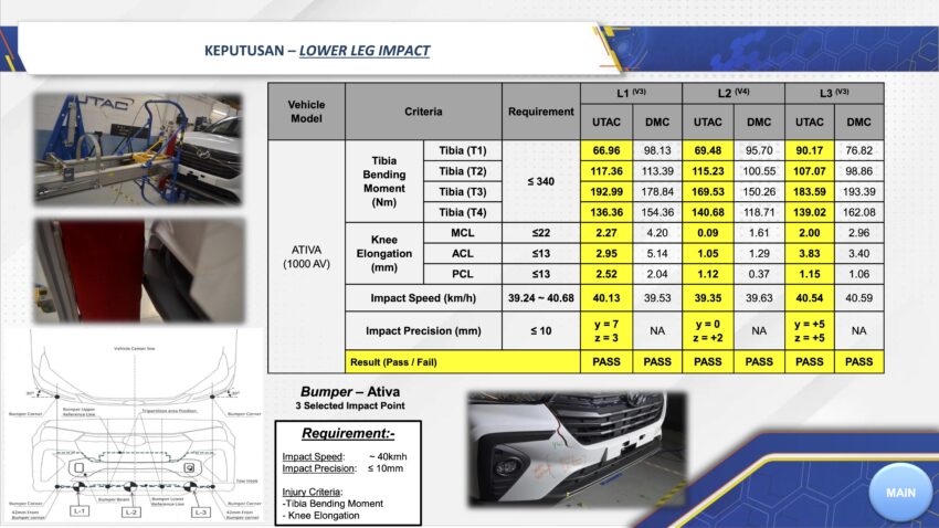 Daihatsu 测试造假风波后续: 陆兆福称受影响的 Perodua 与 Toyota 车款都已重新接受测试, JPJ 检视后确认安全 260449