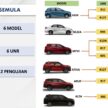 Daihatsu 测试造假风波后续: 陆兆福称受影响的 Perodua 与 Toyota 车款都已重新接受测试, JPJ 检视后确认安全