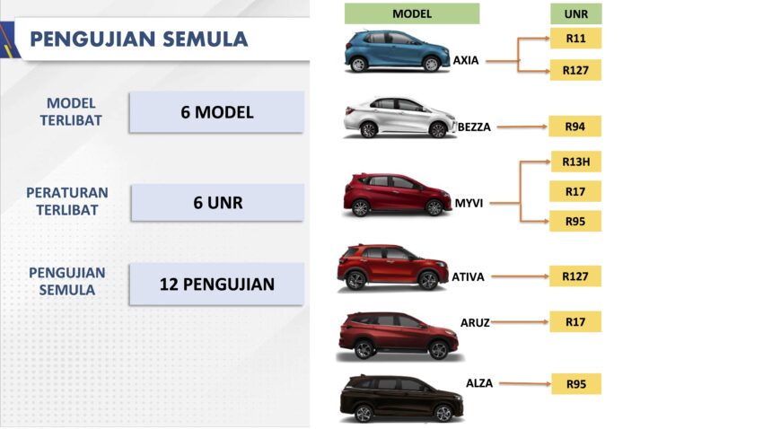Daihatsu 测试造假风波后续: 陆兆福称受影响的 Perodua 与 Toyota 车款都已重新接受测试, JPJ 检视后确认安全 260433