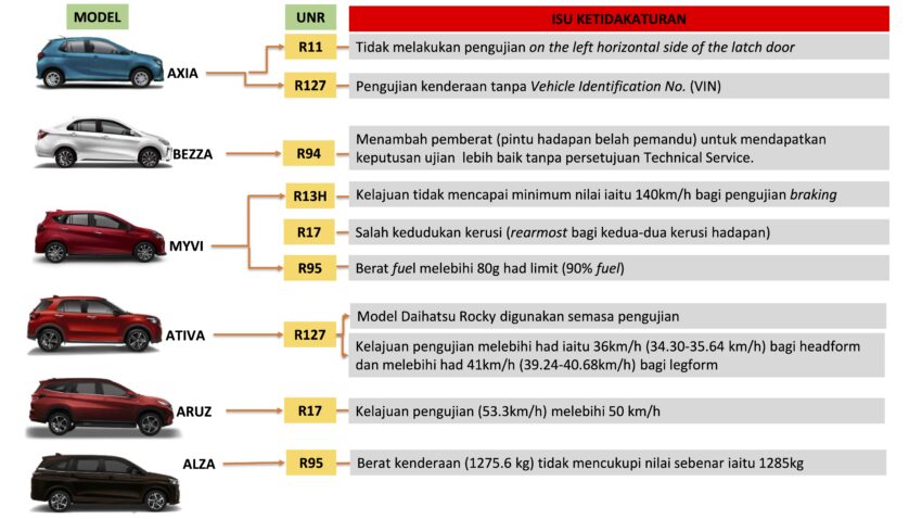 Daihatsu 测试造假风波后续: 陆兆福称受影响的 Perodua 与 Toyota 车款都已重新接受测试, JPJ 检视后确认安全 260434