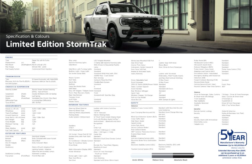 Ford Ranger StormTrak 限量200辆开售, 要价18.2万令吉 260572