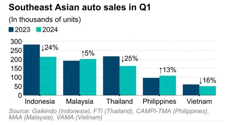 销量连续三季超越泰国，大马跃升成东南亚第二大汽车市场
