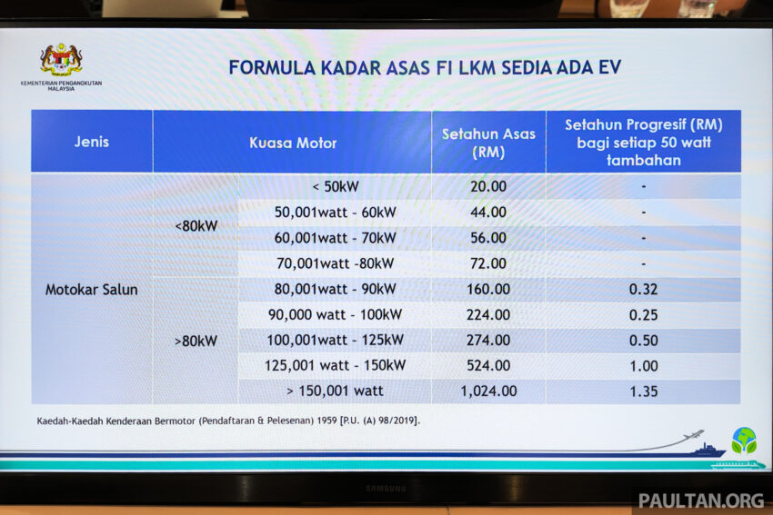 新电动车路税2026年起生效！比燃油车便宜每年低至RM40 260973