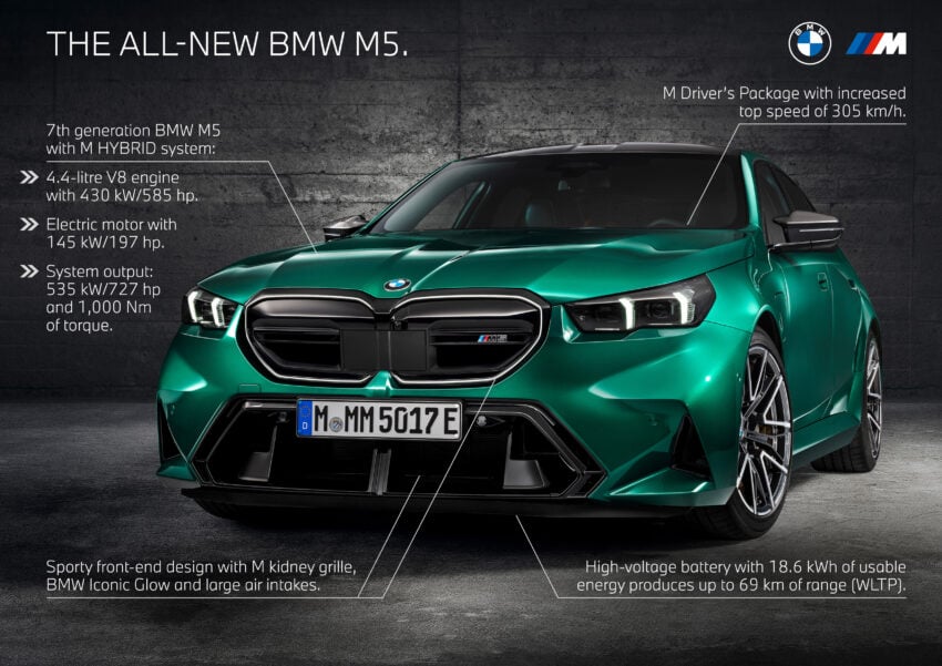 全新大改款 BMW M5 登场！改搭4.4L V8插混动力系列，纯电续航里程69km，可输出727 PS / 1,000 Nm，3.5秒破百 263220