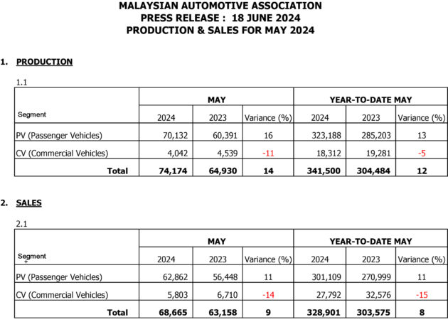 MAA 5月销量报告: 我国卖出逾6.8万新车, 产量逾7.4万辆