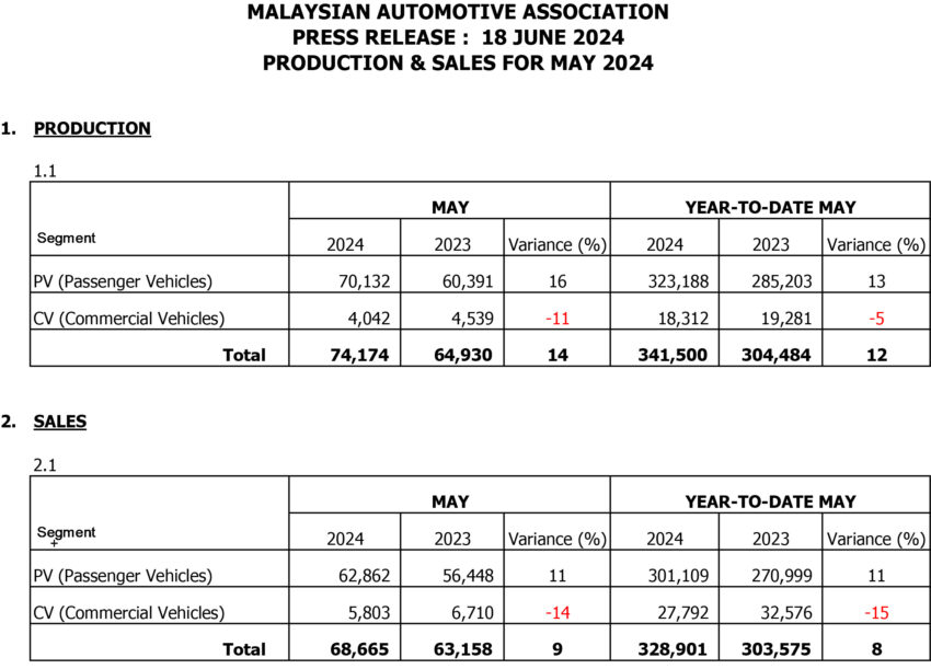 MAA 5月销量报告: 我国卖出逾6.8万新车, 产量逾7.4万辆 262408