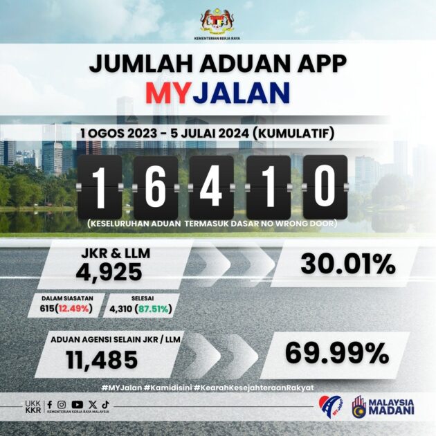 MyJalan 手机应用程序开通近一年, 可让用户直接透过手机App投诉道路坑洞和交通灯损坏, 至今已接到逾1.6万宗投诉