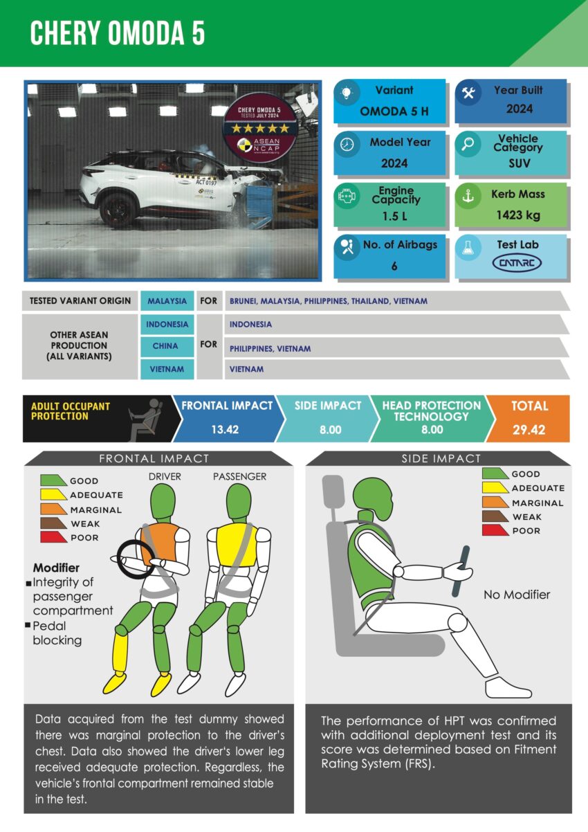 Chery Omoda 5 ASEAN NCAP 测试成绩出炉, 获5星评价 268636