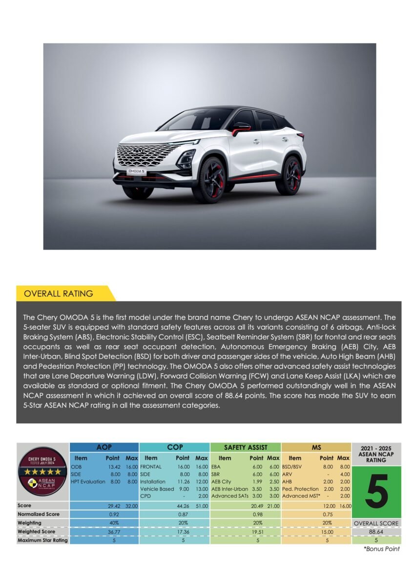 Chery Omoda 5 ASEAN NCAP 测试成绩出炉, 获5星评价 268640