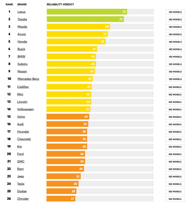 美国二手车品牌可靠性调查报告: Lexus 与 Toyota 五年后质量最可靠, 日系品牌包办前五名, Tesla 排名倒数第三