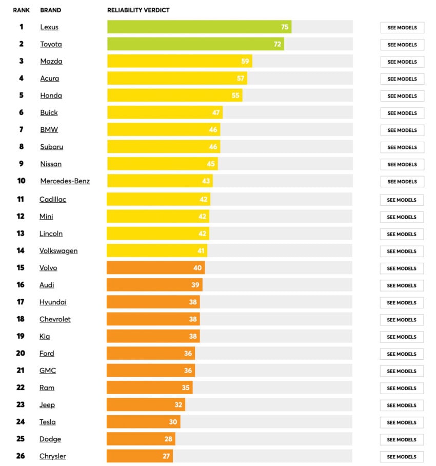 美国二手车品牌可靠性调查报告: Lexus 与 Toyota 五年后质量最可靠, 日系品牌包办前五名, Tesla 排名倒数第三 271366