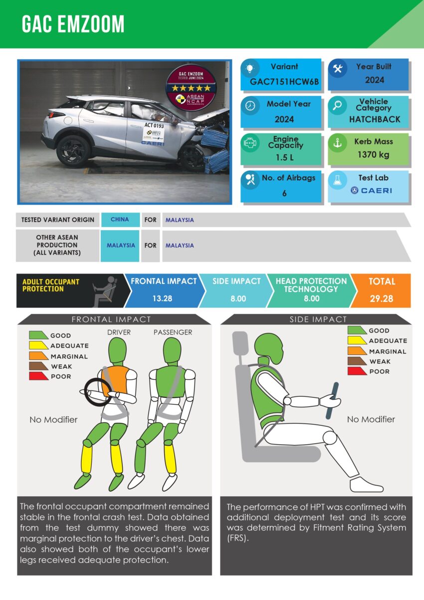 GAC GS3 Emzoom ASEAN NCAP 成绩出炉, 获5颗星评价 269310