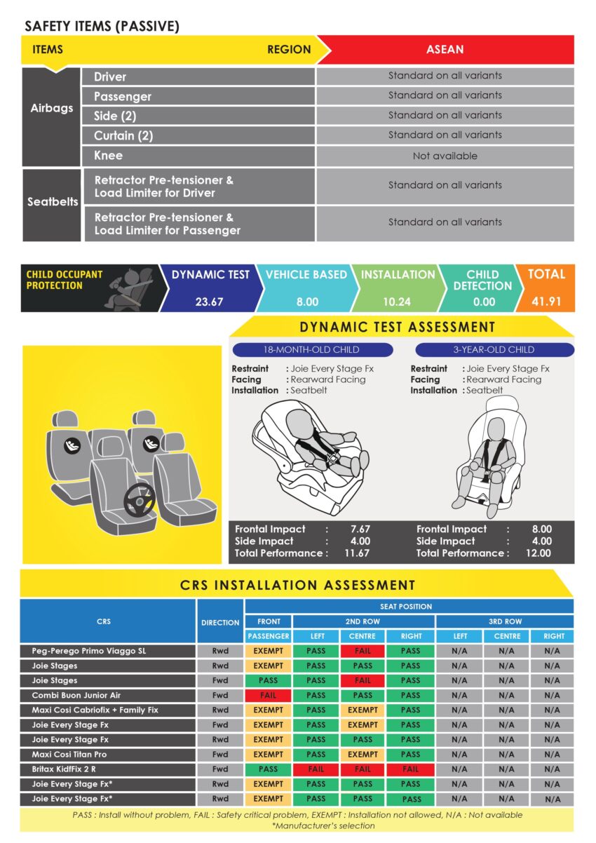 GAC GS3 Emzoom ASEAN NCAP 成绩出炉, 获5颗星评价 269311