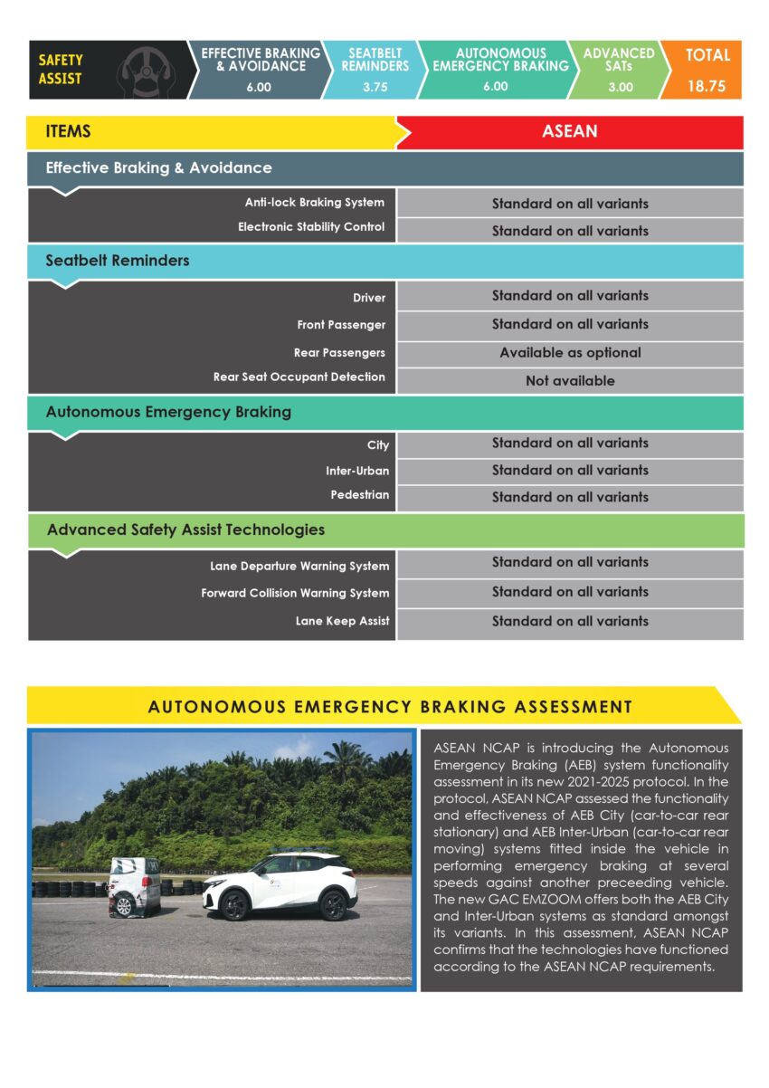 GAC GS3 Emzoom ASEAN NCAP 成绩出炉, 获5颗星评价 269312