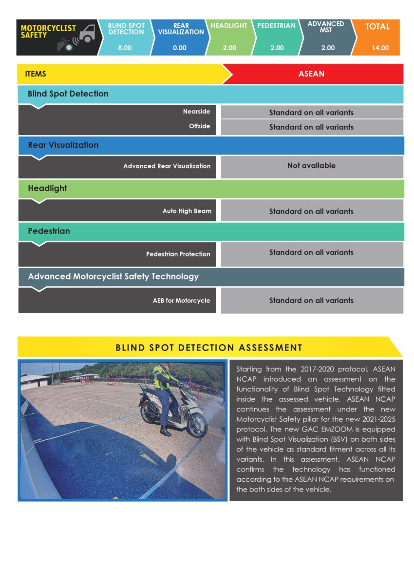 GAC GS3 Emzoom ASEAN NCAP 成绩出炉, 获5颗星评价 269313