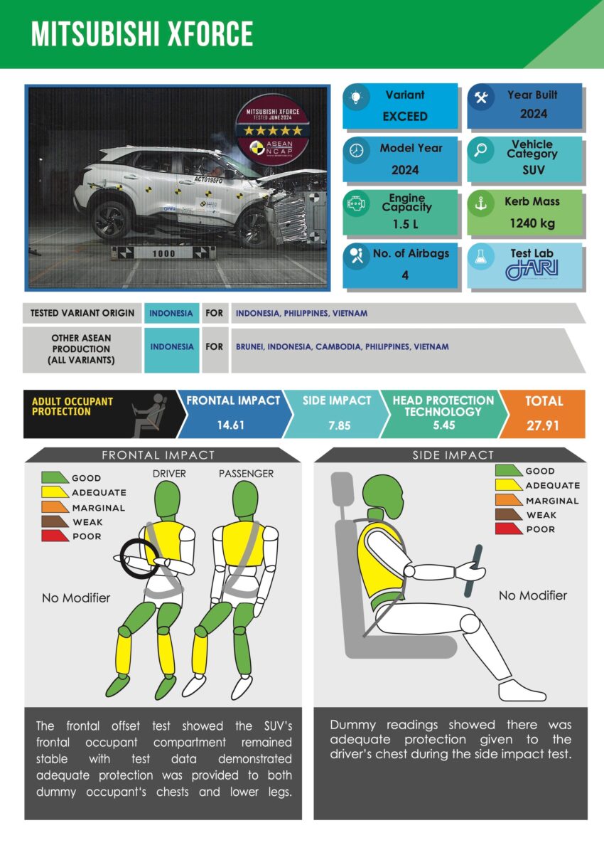 Mitsubishi Xforce 送测 ASEAN NCAP, 获5颗星安全评价 268084