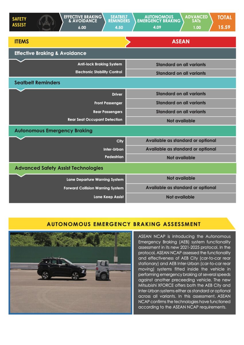 Mitsubishi Xforce 送测 ASEAN NCAP, 获5颗星安全评价 268086