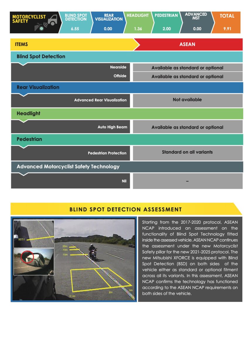 Mitsubishi Xforce 送测 ASEAN NCAP, 获5颗星安全评价 268087