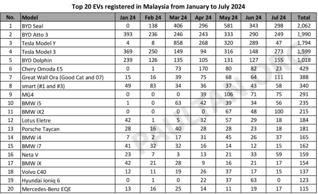 BYD 成我国今年首7个月最畅销纯电动品牌, Tesla 居次