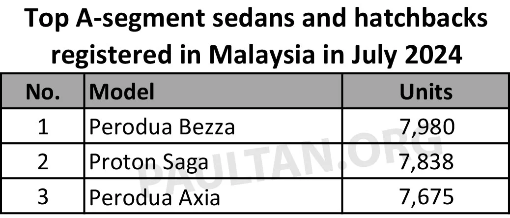 JPJ 数据：大马 A-Segment 汽车细分市场，Perodua Axia、Bezza 和 Proton Saga 之争，谁才是领导者？