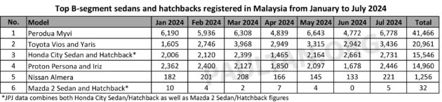 JPJ 数据: Perodua Myvi 无愧B-Segment王者, Toyota Vios / Yaris 力压 Honda City 与 City Hatchback 排第二