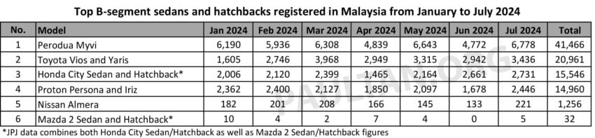 JPJ 数据: Perodua Myvi 无愧B-Segment王者, Toyota Vios / Yaris 力压 Honda City 与 City Hatchback 排第二 268598