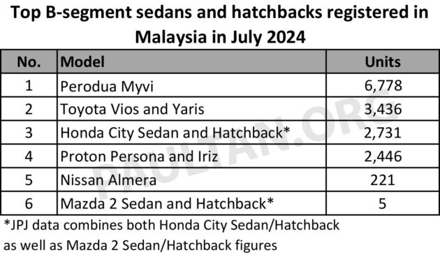 JPJ 数据: Perodua Myvi 无愧B-Segment王者, Toyota Vios / Yaris 力压 Honda City 与 City Hatchback 排第二