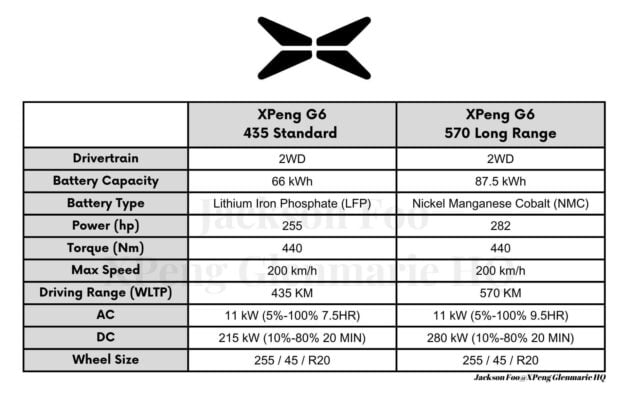 小鹏 Xpeng G6 纯电SUV本地规格表曝光, 标准与增程版, 续航里程最长570公里, 最快6.2秒破百, 20分钟充电至80%