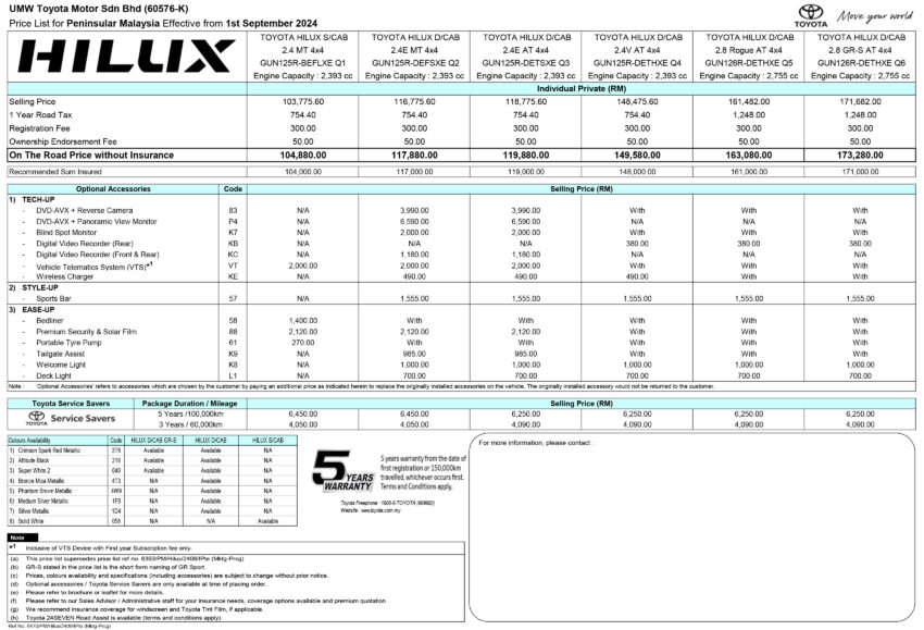 2024 Toyota Hilux 官方售价调整！最高涨幅达RM4,200；顶配版如今标配360度全景摄像镜头、Qi手机无线充电面板 275626
