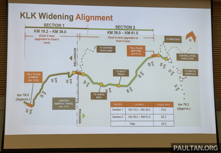 缓解堵车问题, KL-Karak 大道明年1月起扩建至四车道, 将新增第三个Genting Sempah隧道, 工程预计耗资21亿令吉 282985
