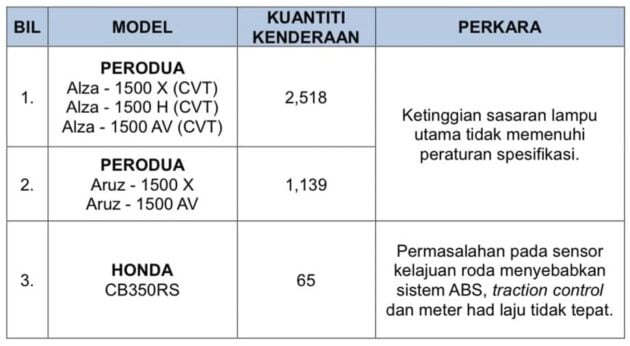 LED头灯组照射高度不符合规格, 陆路交通局宣布 Perodua 将召回2,518辆 Alza 与1,139辆 Aruz , 皆产于2024年