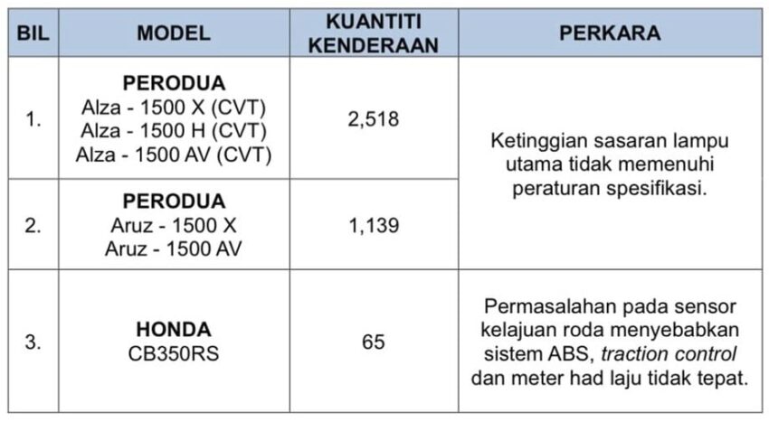 LED头灯组照射高度不符合规格, 陆路交通局宣布 Perodua 将召回2,518辆 Alza 与1,139辆 Aruz , 皆产于2024年 280677