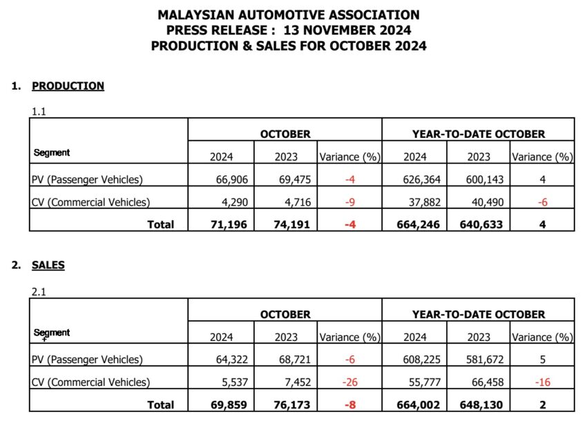 MAA 10月销售报告: 上个月卖出逾6.9万新车, 比9月多20% 281576