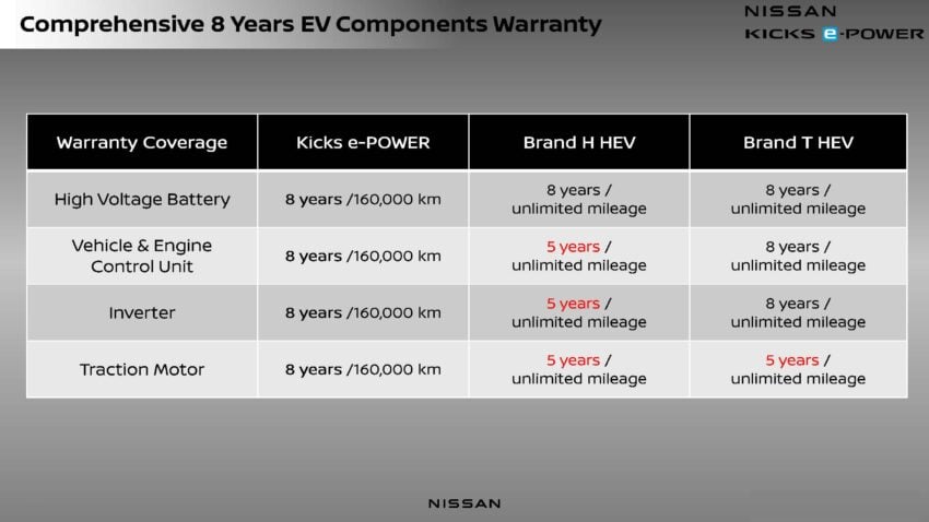 Nissan Kicks e-Power 电池更换费用, 保养与保固细节公开 281701