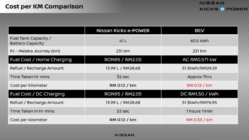 Nissan Kicks e-Power 电池更换费用, 保养与保固细节公开 281703