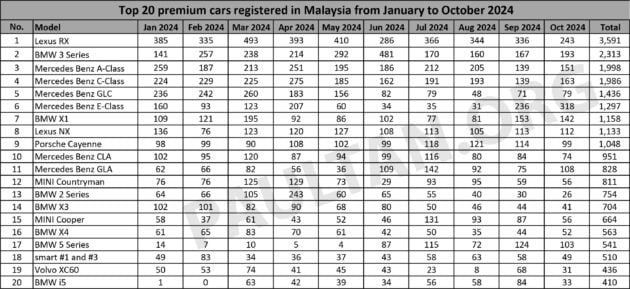 JPJ 汽车注册量前20名: Lexus RX 我国最多人买的豪华车