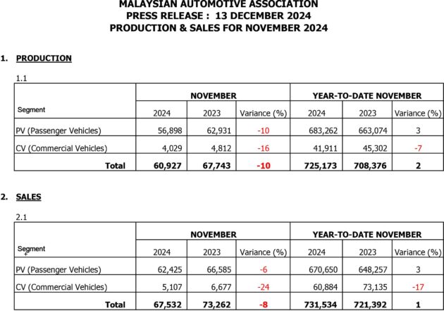 MAA: 我国11月卖出逾6.7万新车, 今年有望达80万辆目标
