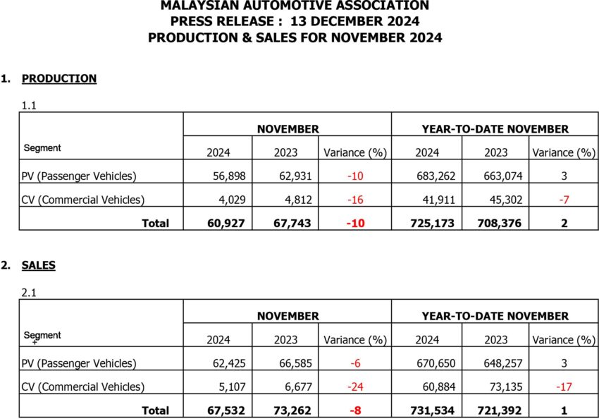 MAA: 我国11月卖出逾6.7万新车, 今年有望达80万辆目标 285052