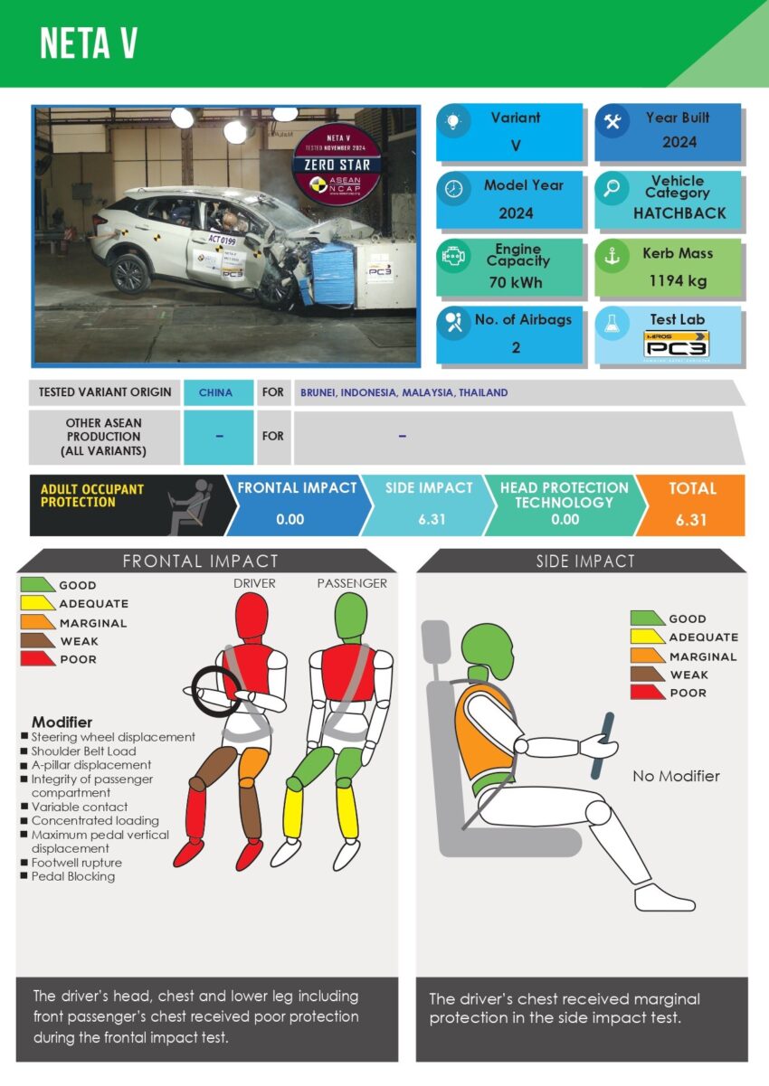 ASEAN NCAP 公布 Neta V 撞击测试成绩, 一颗星都没有! 284807