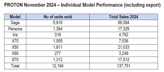 Proton 11月卖出12,194辆新车, 今年累计销量达137,751辆