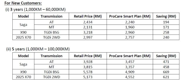 Proton 推出 ProCare Smart Plan 原厂预付保养配套, 适用于 Saga, X90 与2025小改款 X70, 新车或现任车主也可购买