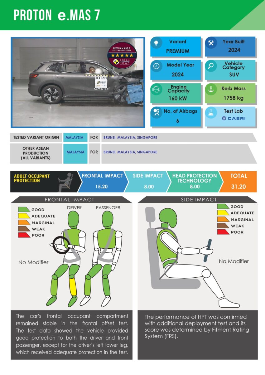 Proton eMAS 7 ASEAN NCAP 评分公布, 获五颗星性评价 285250