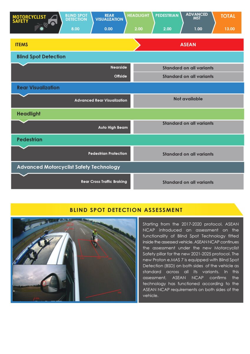 Proton eMAS 7 ASEAN NCAP 评分公布, 获五颗星性评价 285253