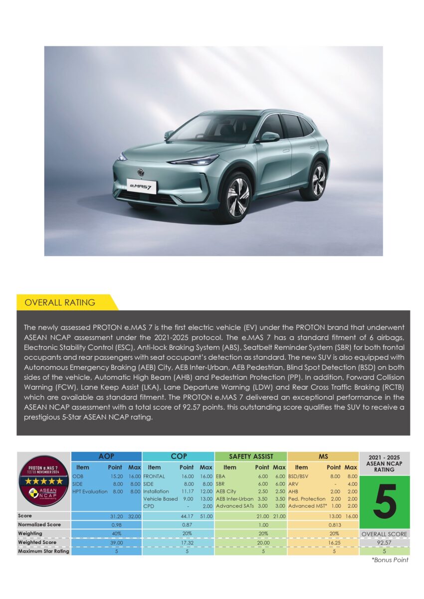 Proton eMAS 7 ASEAN NCAP 评分公布, 获五颗星性评价 285254