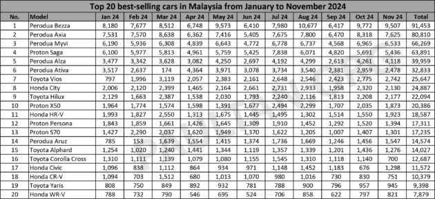 JPJ 2024年首11个月新车注册数据前20名: Perodua 与 Honda 所有产品皆入榜, Toyota 5款车型入围, Proton 4款