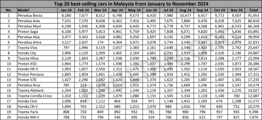 JPJ 2024年首11个月新车注册数据前20名: Perodua 与 Honda 所有产品皆入榜, Toyota 5款车型入围, Proton 4款 284853