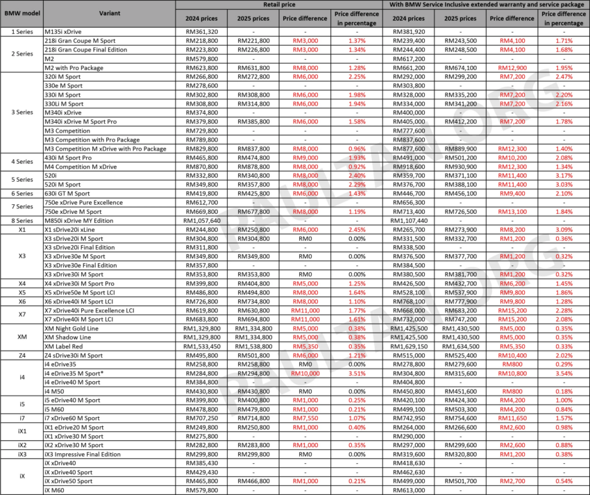BMW Malaysia 调整2025年旗下新车售价，大部分车款皆涨价，涨幅高达RM15.2k！3 Series 和 X1 比之前贵RM6k 287314
