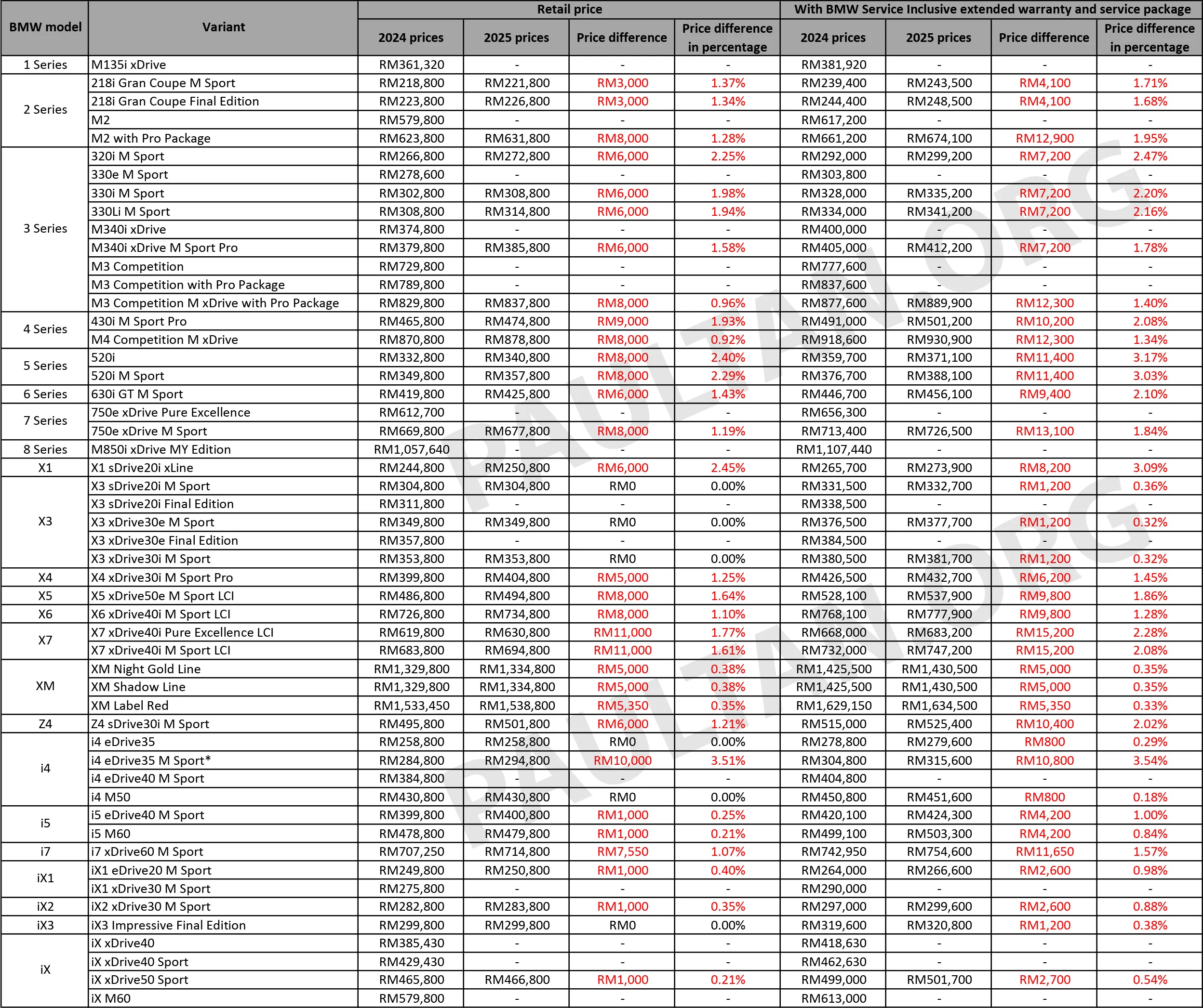 BMW Malaysia 调整2025年旗下新车售价，大部分车款皆涨价，涨幅高达RM15.2k！3 Series 和 X1 比之前贵RM6k