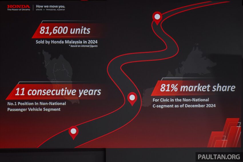 Honda 去年在我国卖出81,600新车, No.1非国产家用车品牌 286556